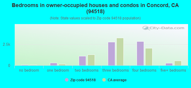 Bedrooms in owner-occupied houses and condos in Concord, CA (94518) 