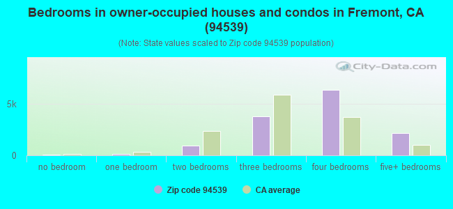 Bedrooms in owner-occupied houses and condos in Fremont, CA (94539) 