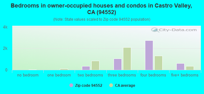 Bedrooms in owner-occupied houses and condos in Castro Valley, CA (94552) 