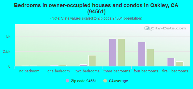 Bedrooms in owner-occupied houses and condos in Oakley, CA (94561) 