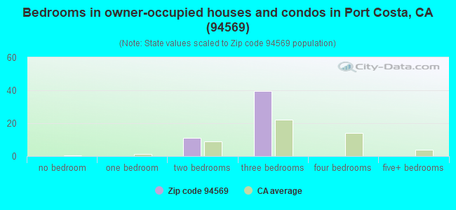Bedrooms in owner-occupied houses and condos in Port Costa, CA (94569) 