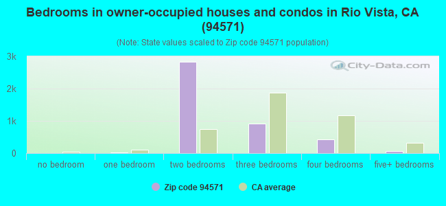 Bedrooms in owner-occupied houses and condos in Rio Vista, CA (94571) 