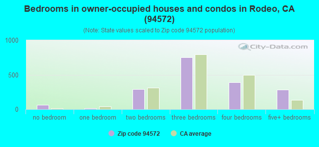 Bedrooms in owner-occupied houses and condos in Rodeo, CA (94572) 