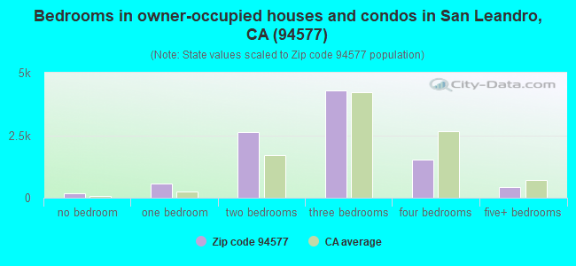 Bedrooms in owner-occupied houses and condos in San Leandro, CA (94577) 