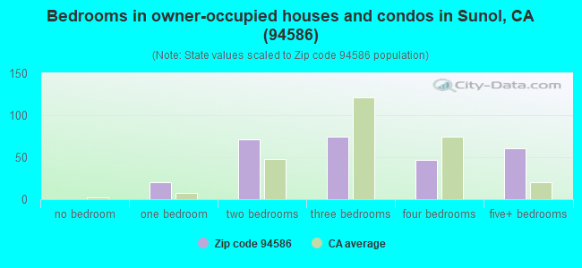 Bedrooms in owner-occupied houses and condos in Sunol, CA (94586) 