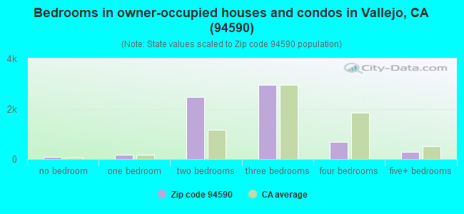 Bedrooms in owner-occupied houses and condos in Vallejo, CA (94590) 