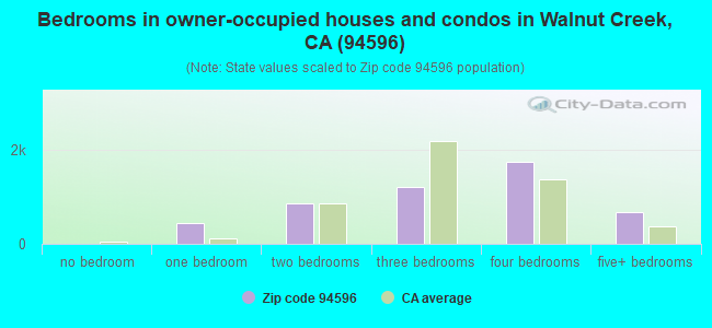 Bedrooms in owner-occupied houses and condos in Walnut Creek, CA (94596) 