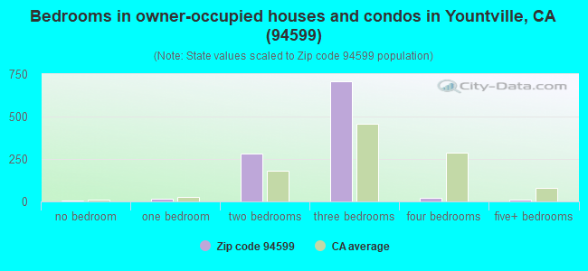 Bedrooms in owner-occupied houses and condos in Yountville, CA (94599) 