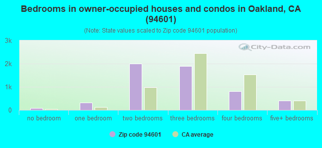 Bedrooms in owner-occupied houses and condos in Oakland, CA (94601) 