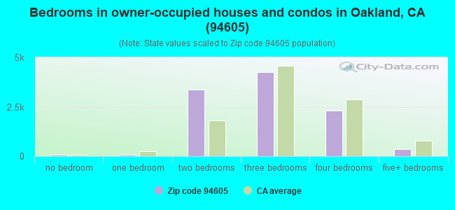 Bedrooms in owner-occupied houses and condos in Oakland, CA (94605) 