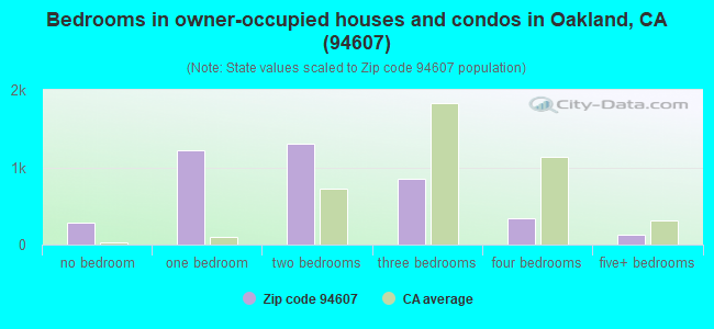 Bedrooms in owner-occupied houses and condos in Oakland, CA (94607) 
