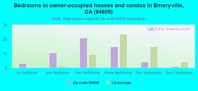 Bedrooms in owner-occupied houses and condos in Emeryville, CA (94608) 