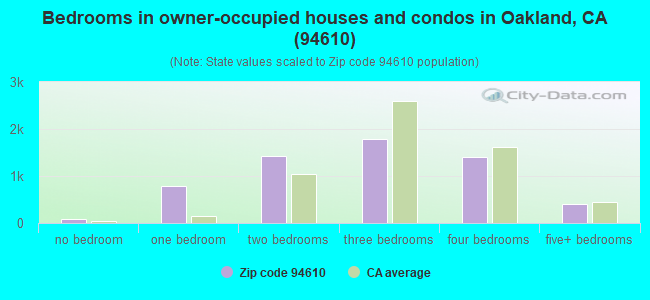 Bedrooms in owner-occupied houses and condos in Oakland, CA (94610) 