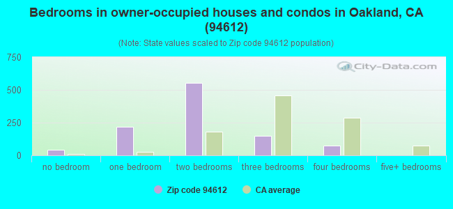 Bedrooms in owner-occupied houses and condos in Oakland, CA (94612) 