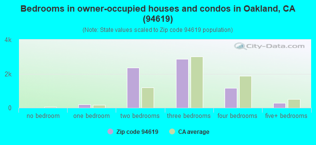 Bedrooms in owner-occupied houses and condos in Oakland, CA (94619) 