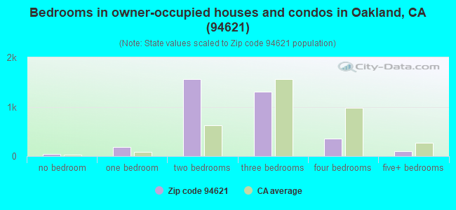 Bedrooms in owner-occupied houses and condos in Oakland, CA (94621) 