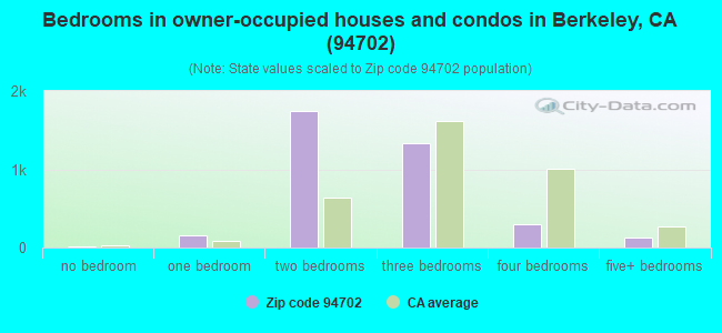 Bedrooms in owner-occupied houses and condos in Berkeley, CA (94702) 