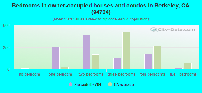Bedrooms in owner-occupied houses and condos in Berkeley, CA (94704) 