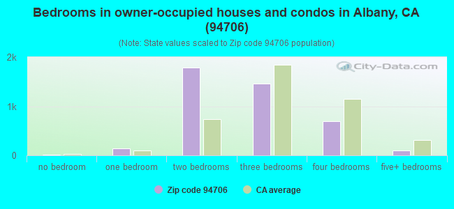 Bedrooms in owner-occupied houses and condos in Albany, CA (94706) 