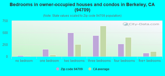 Bedrooms in owner-occupied houses and condos in Berkeley, CA (94709) 