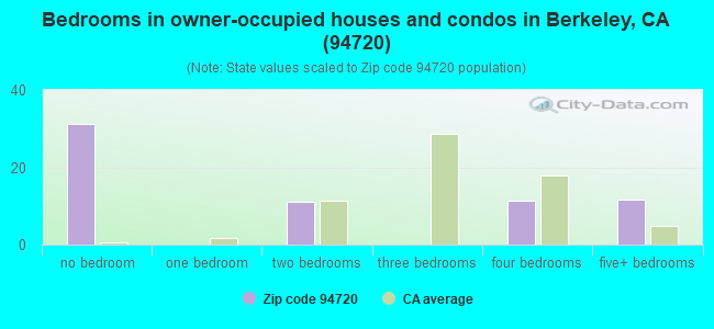 Bedrooms in owner-occupied houses and condos in Berkeley, CA (94720) 