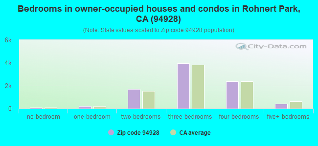 Bedrooms in owner-occupied houses and condos in Rohnert Park, CA (94928) 
