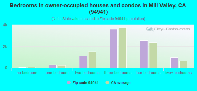 Bedrooms in owner-occupied houses and condos in Mill Valley, CA (94941) 