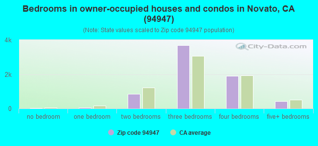 Bedrooms in owner-occupied houses and condos in Novato, CA (94947) 