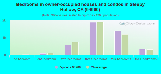Bedrooms in owner-occupied houses and condos in Sleepy Hollow, CA (94960) 