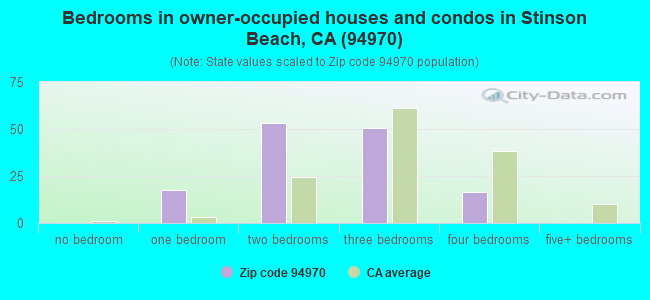 Bedrooms in owner-occupied houses and condos in Stinson Beach, CA (94970) 