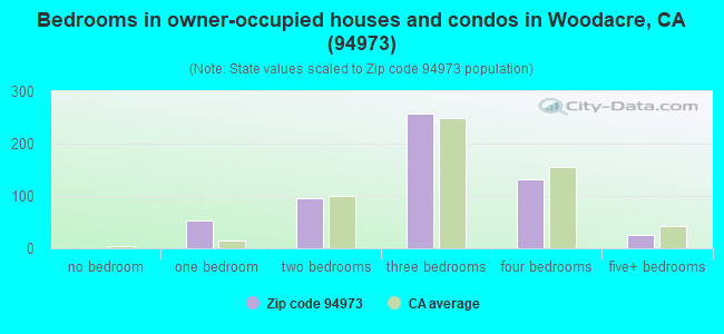 Bedrooms in owner-occupied houses and condos in Woodacre, CA (94973) 