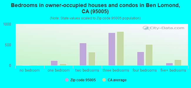 Bedrooms in owner-occupied houses and condos in Ben Lomond, CA (95005) 