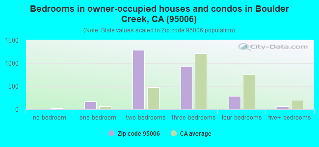Bedrooms in owner-occupied houses and condos in Boulder Creek, CA (95006) 