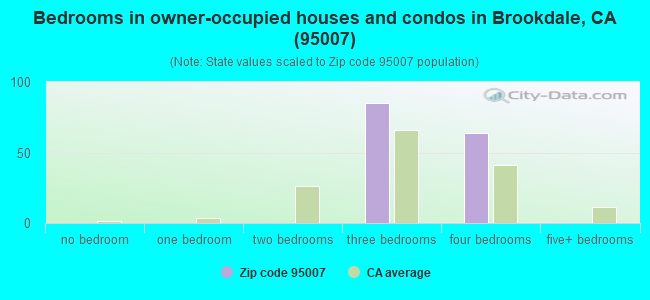 Bedrooms in owner-occupied houses and condos in Brookdale, CA (95007) 
