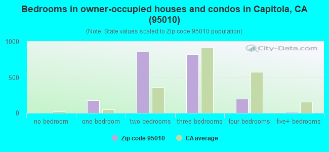 Bedrooms in owner-occupied houses and condos in Capitola, CA (95010) 