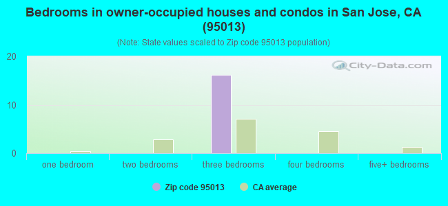 Bedrooms in owner-occupied houses and condos in San Jose, CA (95013) 