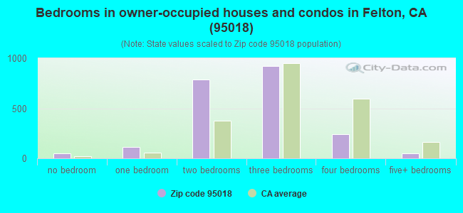 Bedrooms in owner-occupied houses and condos in Felton, CA (95018) 