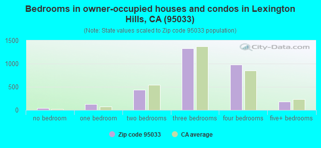 Bedrooms in owner-occupied houses and condos in Lexington Hills, CA (95033) 