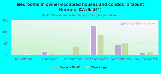 Bedrooms in owner-occupied houses and condos in Mount Hermon, CA (95041) 