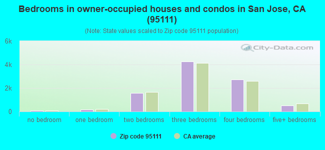 Bedrooms in owner-occupied houses and condos in San Jose, CA (95111) 