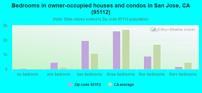 Bedrooms in owner-occupied houses and condos in San Jose, CA (95112) 