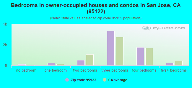 Bedrooms in owner-occupied houses and condos in San Jose, CA (95122) 