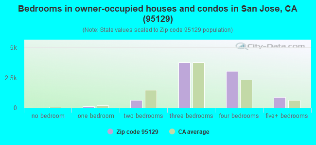 Bedrooms in owner-occupied houses and condos in San Jose, CA (95129) 