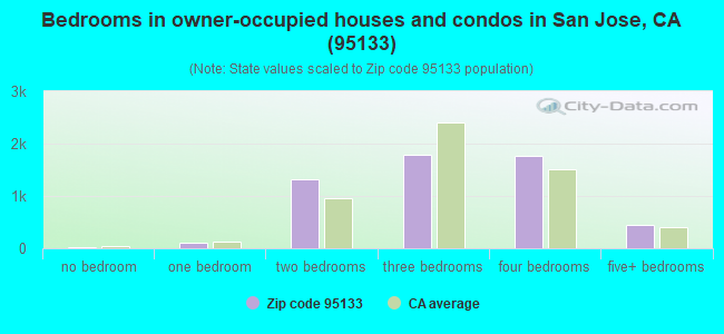 Bedrooms in owner-occupied houses and condos in San Jose, CA (95133) 