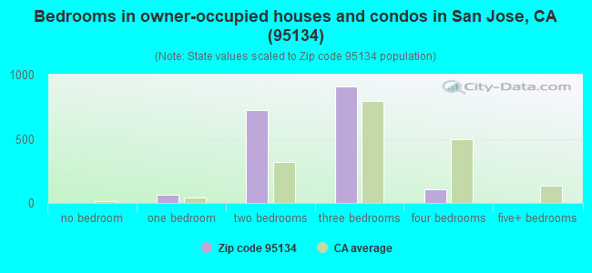 Bedrooms in owner-occupied houses and condos in San Jose, CA (95134) 