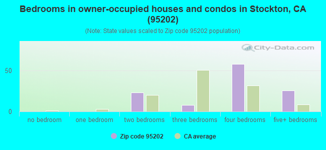 Bedrooms in owner-occupied houses and condos in Stockton, CA (95202) 
