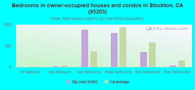 Bedrooms in owner-occupied houses and condos in Stockton, CA (95203) 