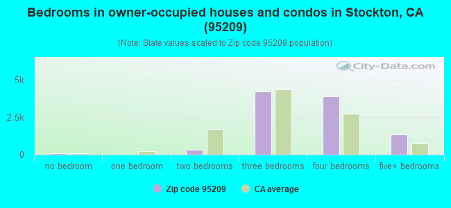 Bedrooms in owner-occupied houses and condos in Stockton, CA (95209) 