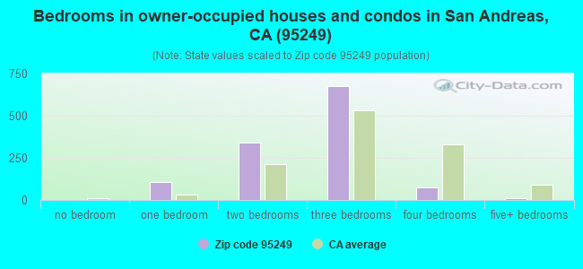 Bedrooms in owner-occupied houses and condos in San Andreas, CA (95249) 
