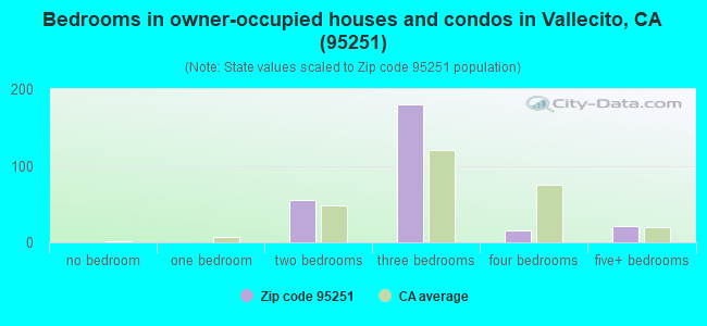 Bedrooms in owner-occupied houses and condos in Vallecito, CA (95251) 